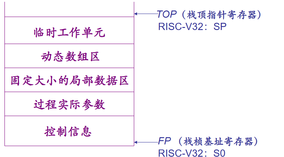 典型的过程活动记录