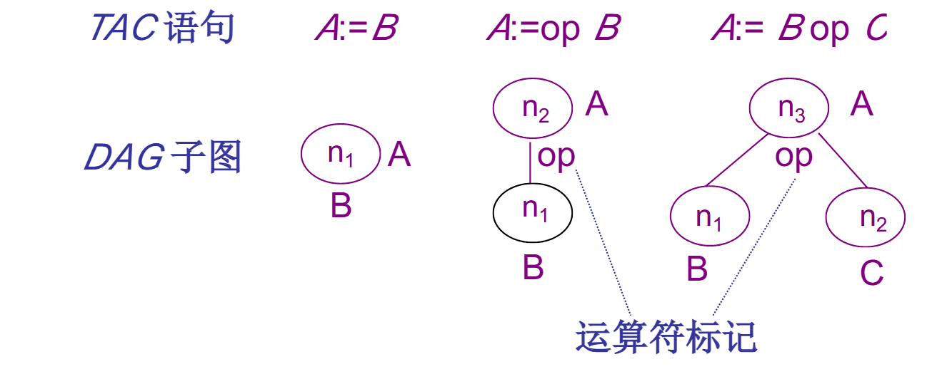 基本块的DAG