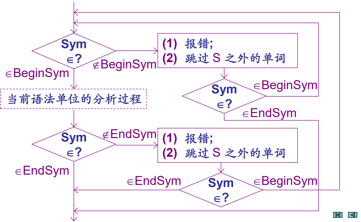 递归下降分析错误处理