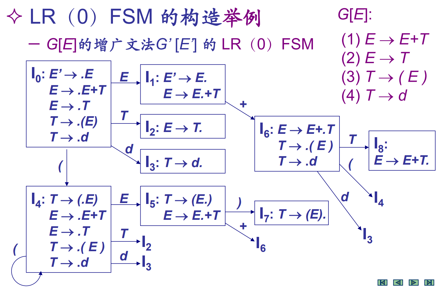 LR(0)FSM的构造举例