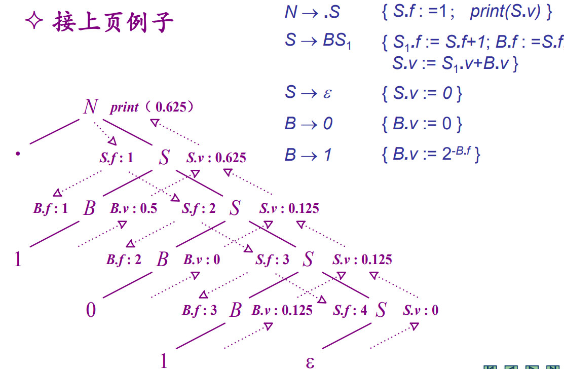 利用LL分析进行L-属性文法语义计算的例子