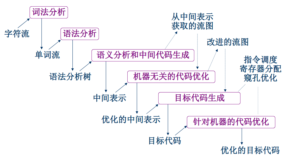 编译器整体逻辑