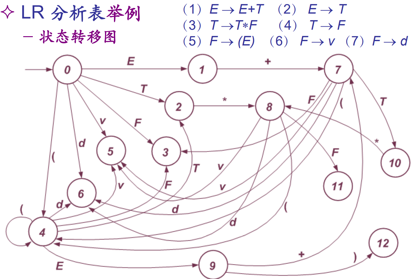 LR分析表对应的状态转移图实例