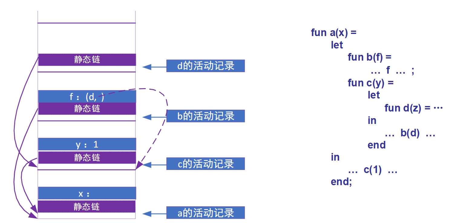 允许嵌套定义函数时的参数传递