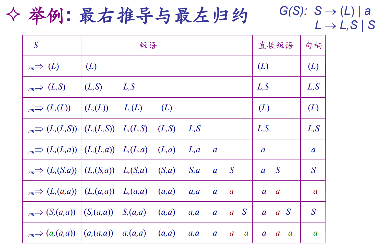 最右推导与最左规约