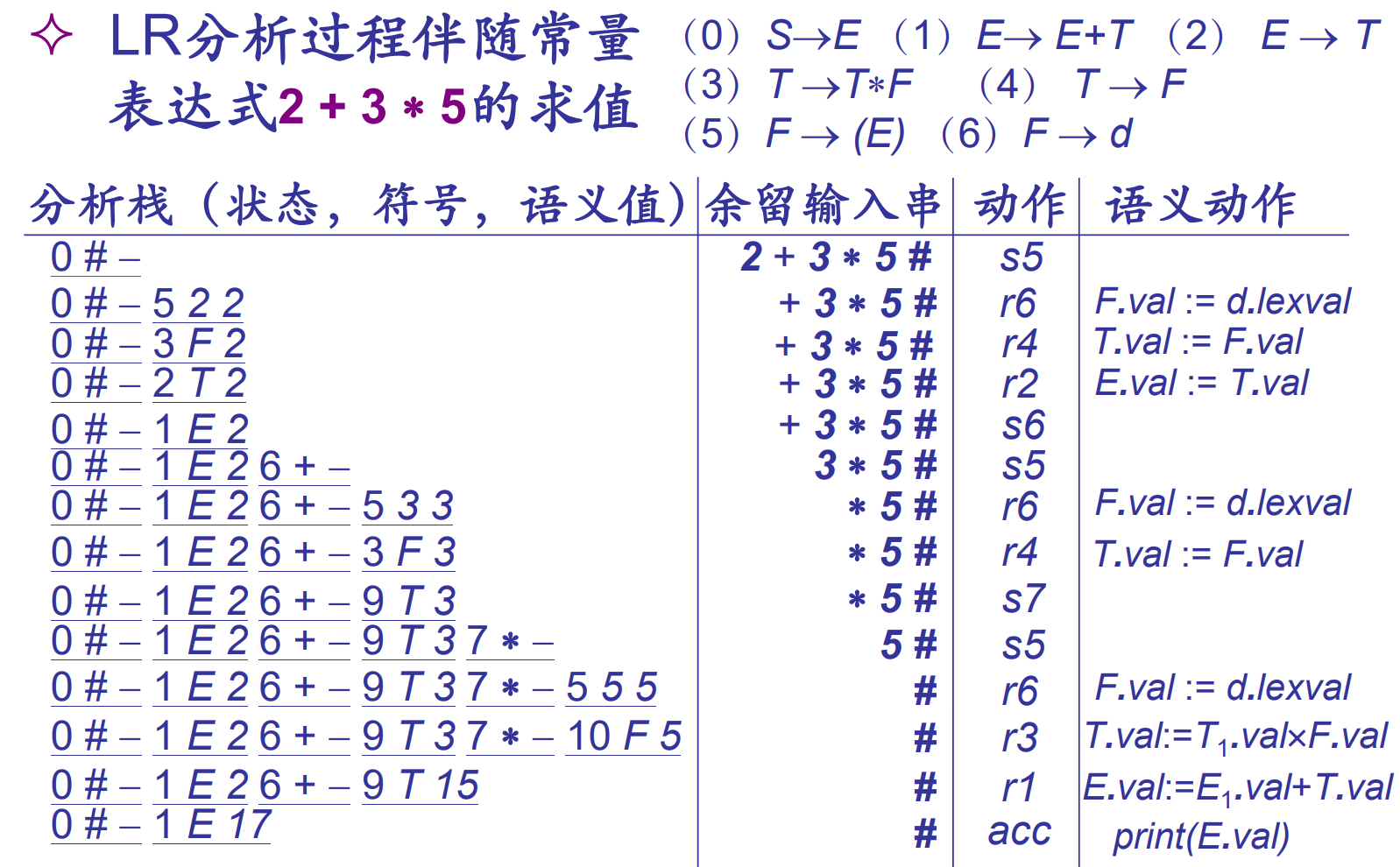 利用LR分析进行S-属性文法语义计算的例子