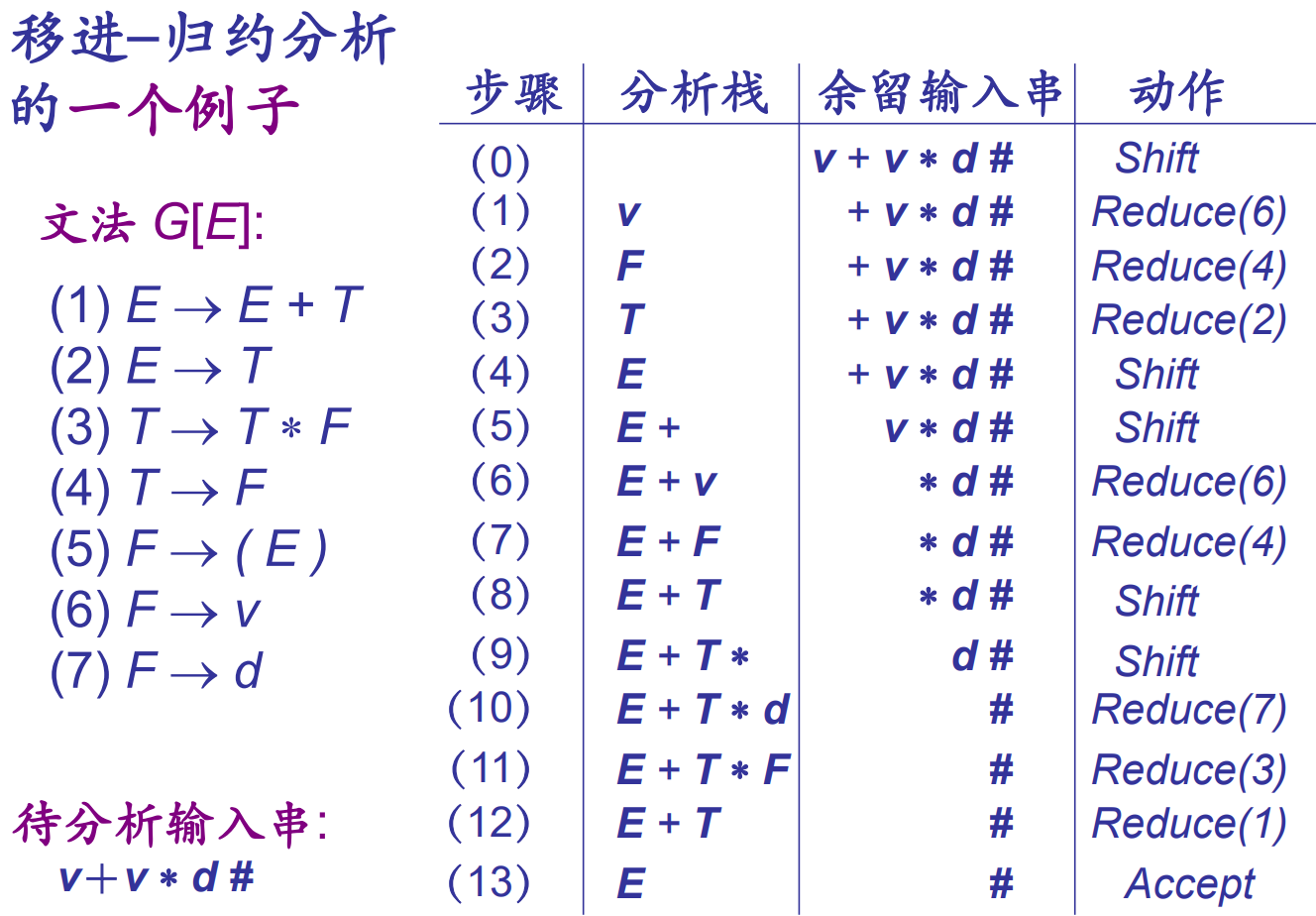 移进-规约分析例子