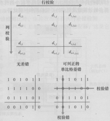 二维奇偶校验