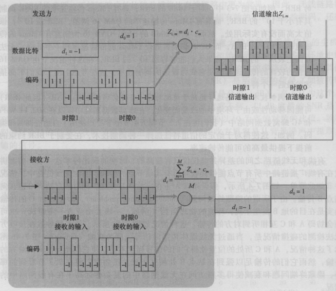 码分多址实例