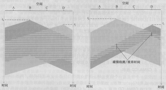 时空图,其中B与D碰撞