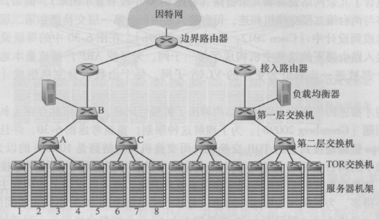 数据中心网络示意