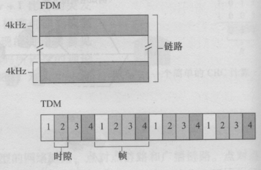 时分复用与频分复用
