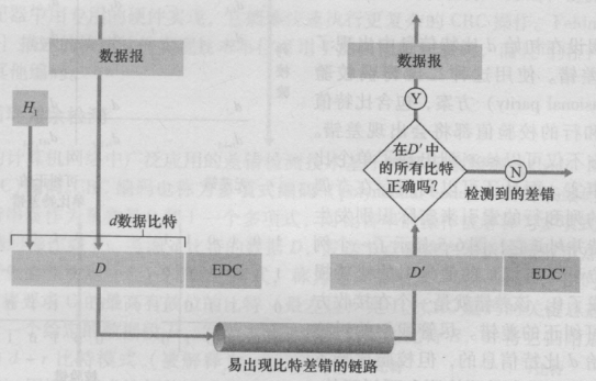 差错检测与纠正