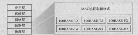 100MHz以太网标准