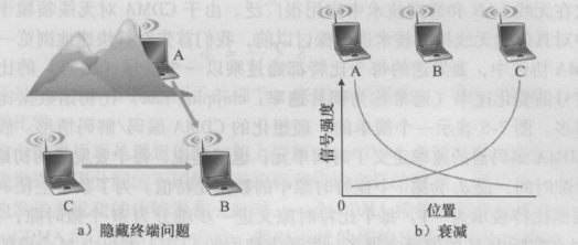 隐藏终端与衰减