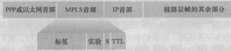 MPLS首部
