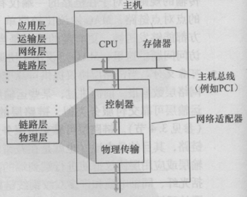 网络适配器