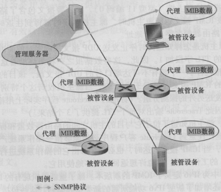 网络管理关键组件