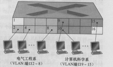 VLAN实例