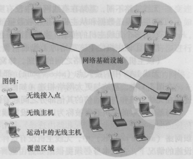 无线网络概述