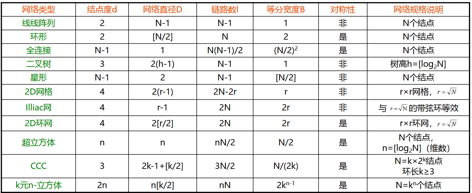静态互联网络参数表