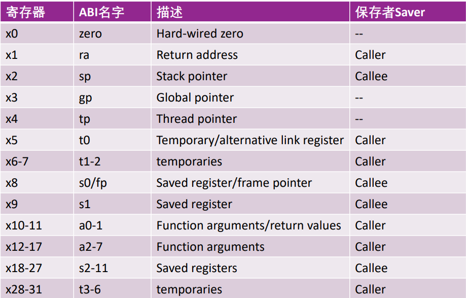RISCV中的寄存器