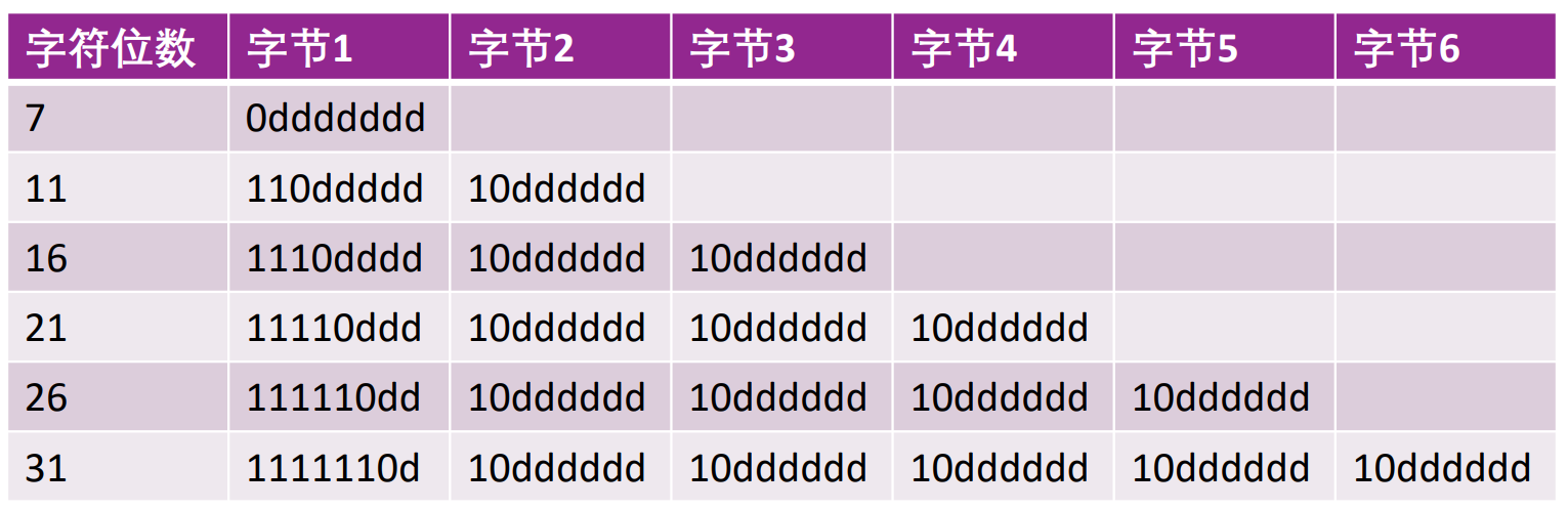 UTF-8编码