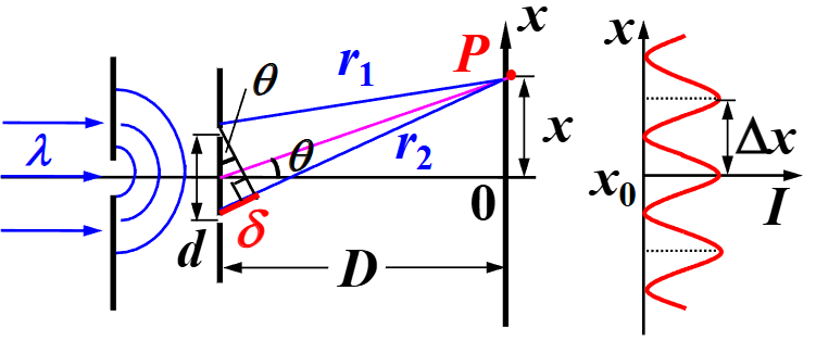 双缝干涉实验示意图