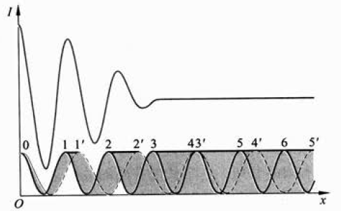 准单色光各波长成分干涉条纹的重叠