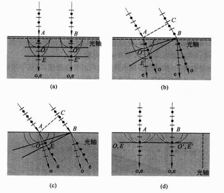 不同情况下的 o 光和 e 光