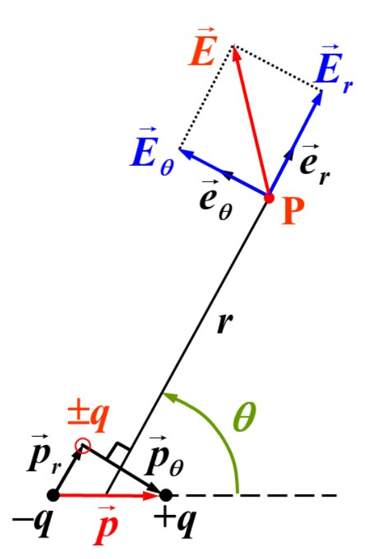 电偶极子一般情况下的场强示意图