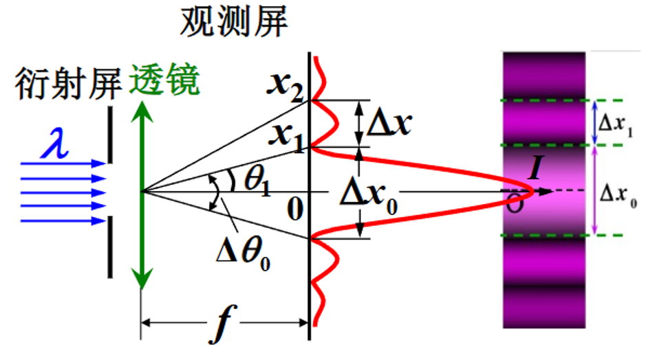 中心明纹角宽度与线宽度示意图