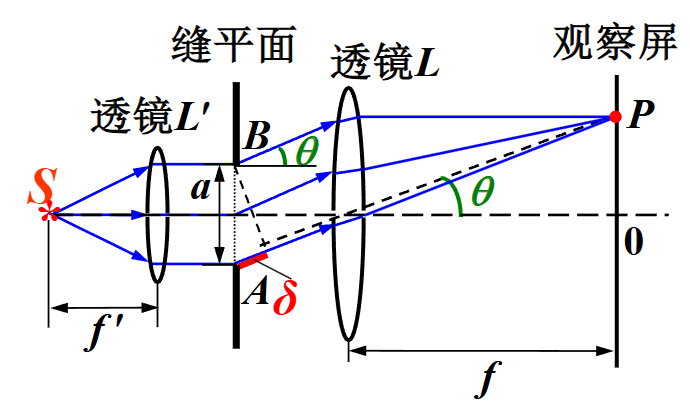 观察夫琅禾费衍射的装置图
