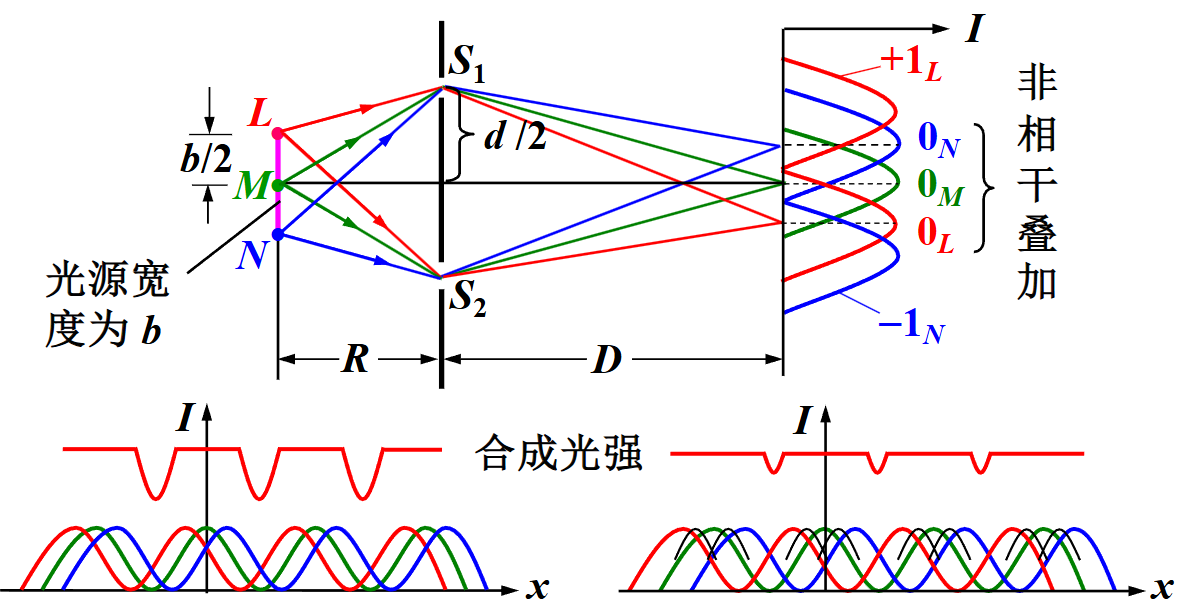 空间相干性示意图