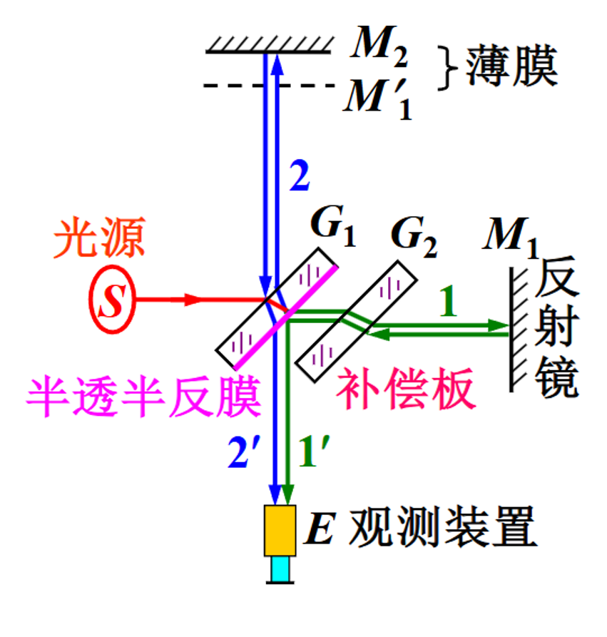 迈克尔孙干涉仪示意图