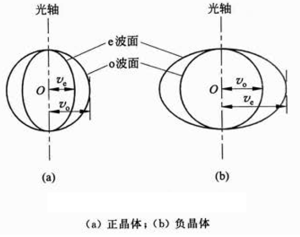 晶体中的子波波阵面