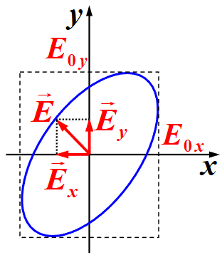 椭圆偏振光示意图