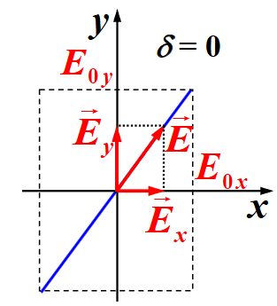 线偏振光示意图