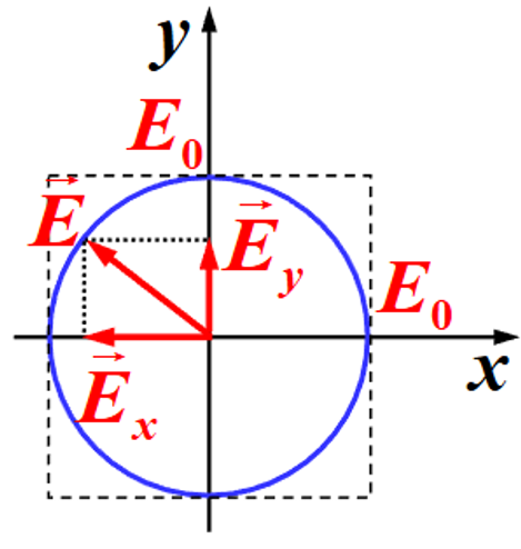 圆偏振光示意图