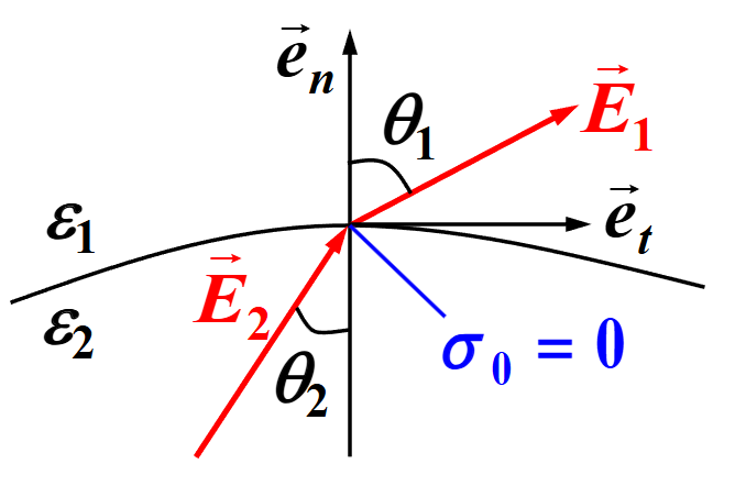 电场线形成了类似光线的折射