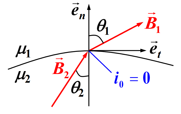 电场线形成了类似光线的折射
