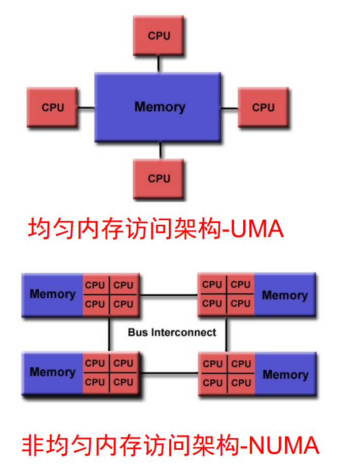 共享内存的两种类型