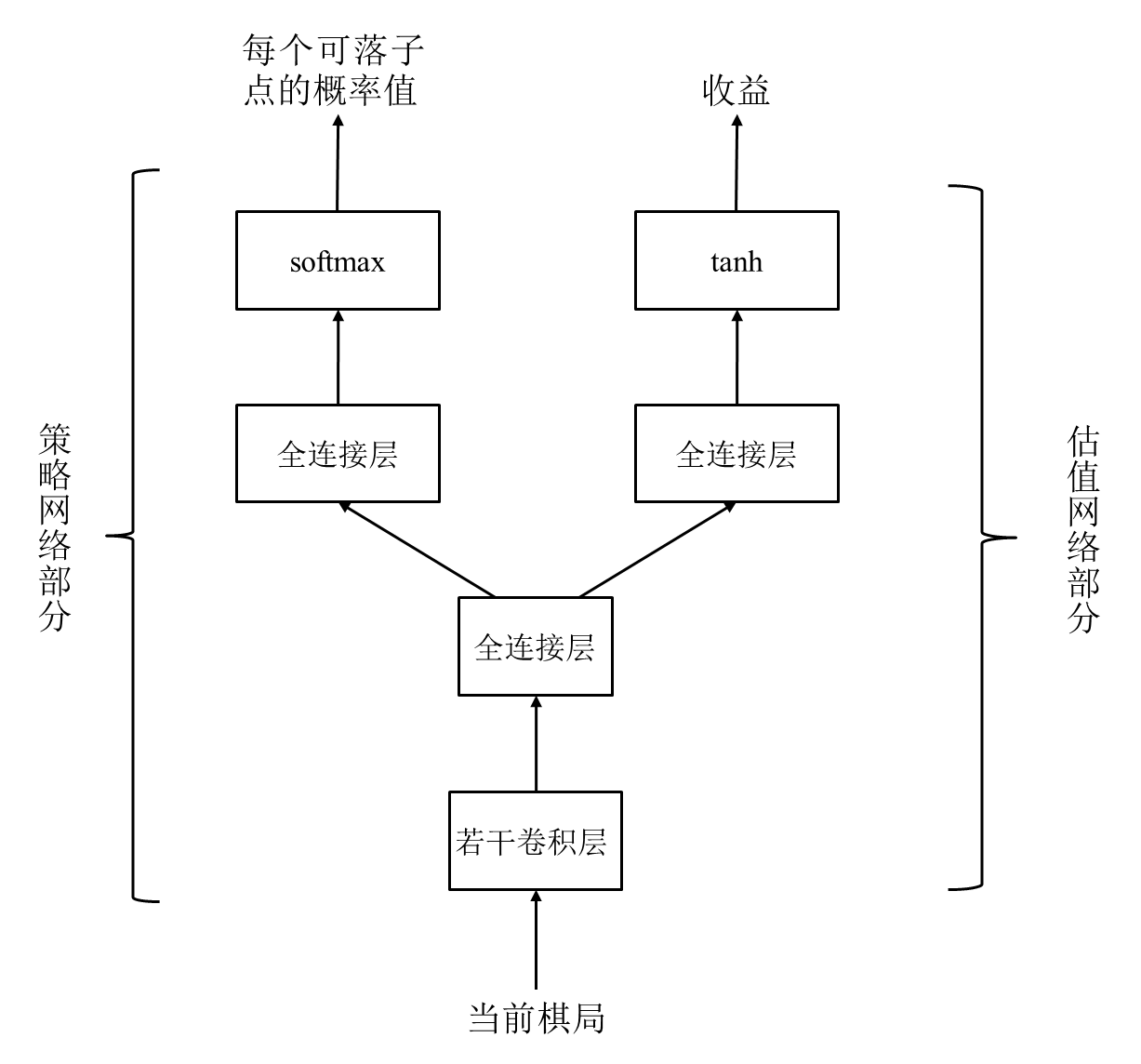 演员-策略网络,评价-估值网络