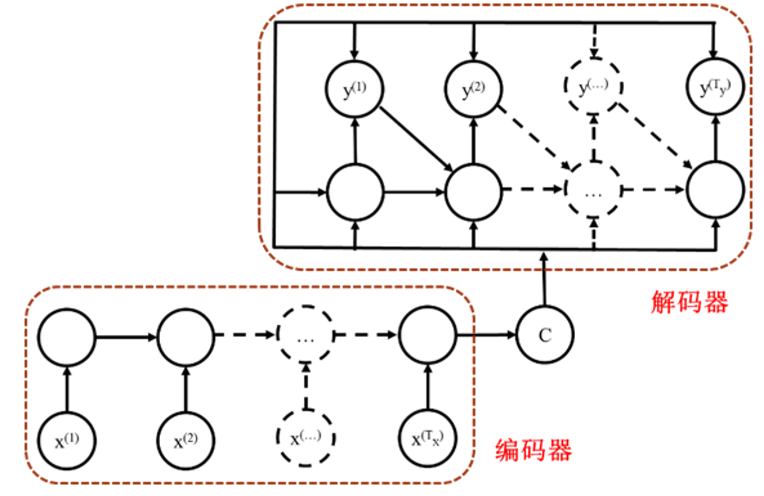 序列到序列循环神经网络