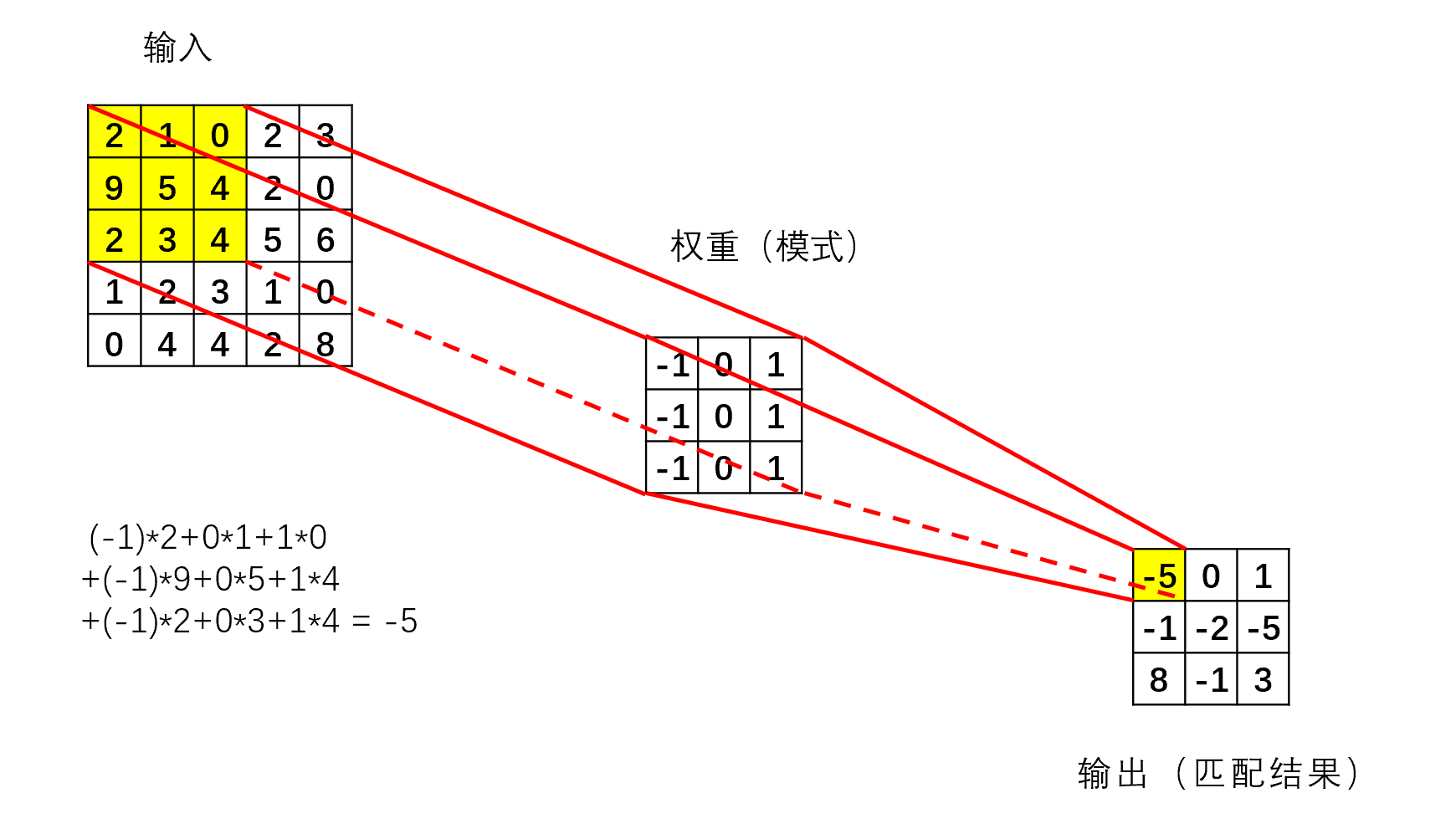 卷积示意图