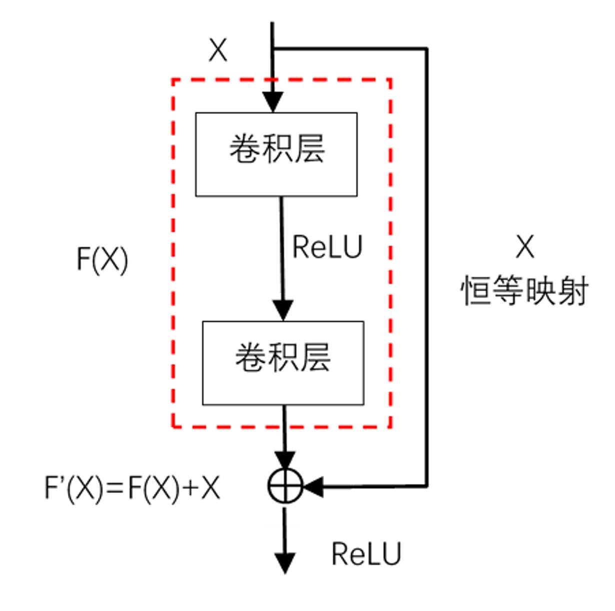 残差网络中的残差模块