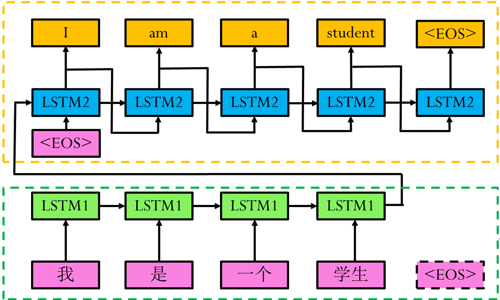 编码器-解码器模式的LSTM