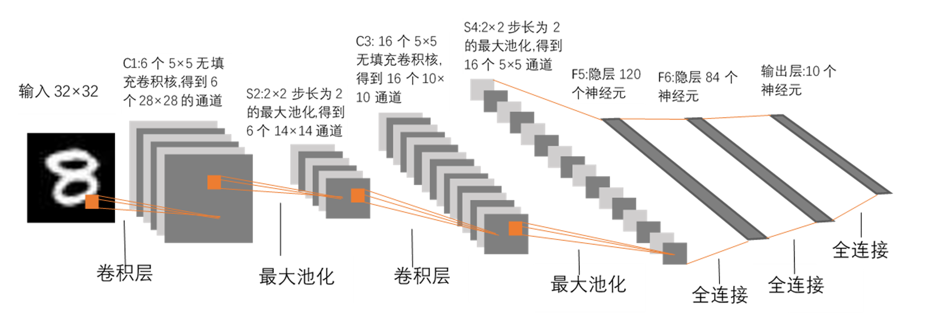 LeNet神经网络