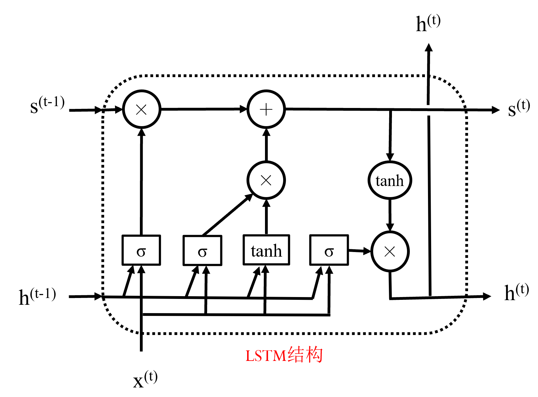 LSTM循环结构