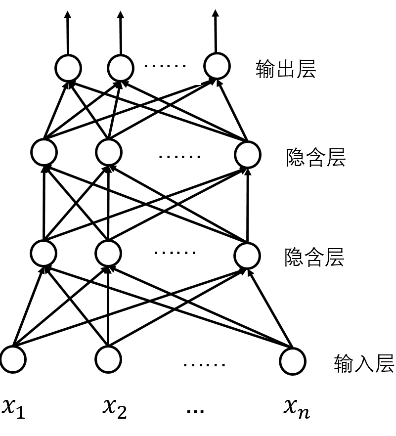 多层神经网络示意图